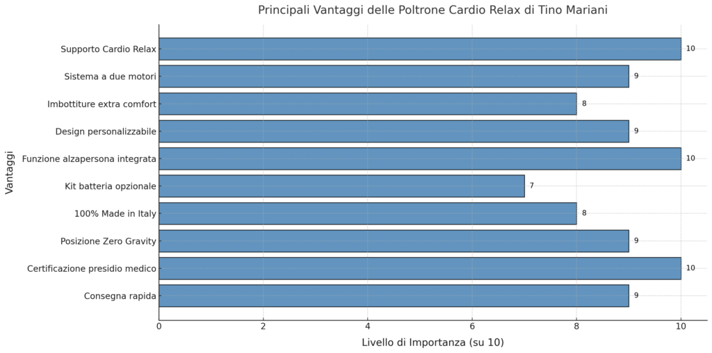 grafico vantaggi poltrone cardio relax di tino mariani